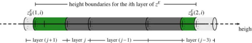 Figure 2. Interpolation factors for grid layers: green source grid layers are only partially overlapped by the ith destination layer.