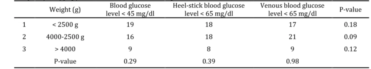Table 4. Frequency of hypoglycemia in terms of neonatal weight 
