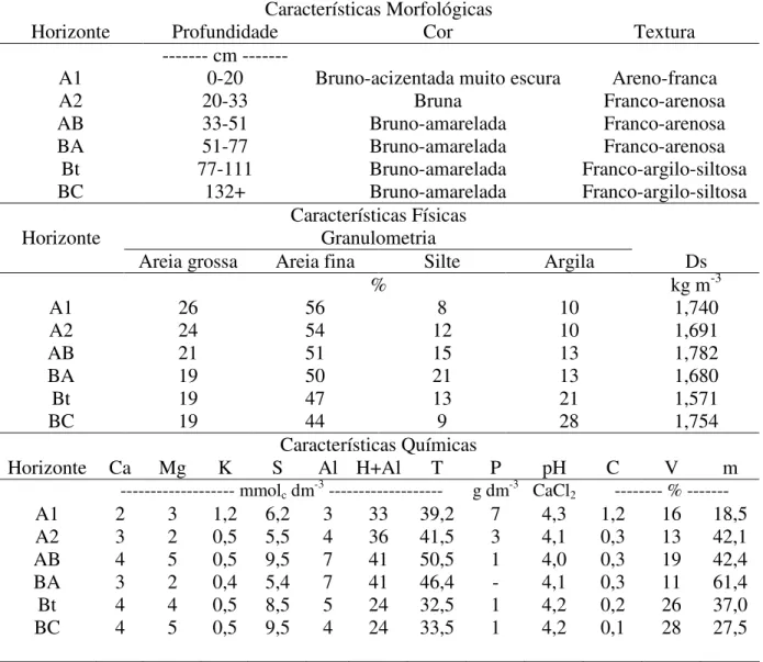 Tabela  1.  Características  pedológicas  do  perfil  de  um  ARGISSOLO  VERMELHO- VERMELHO-AMARELO Distrófico arênico em São Luís, MA