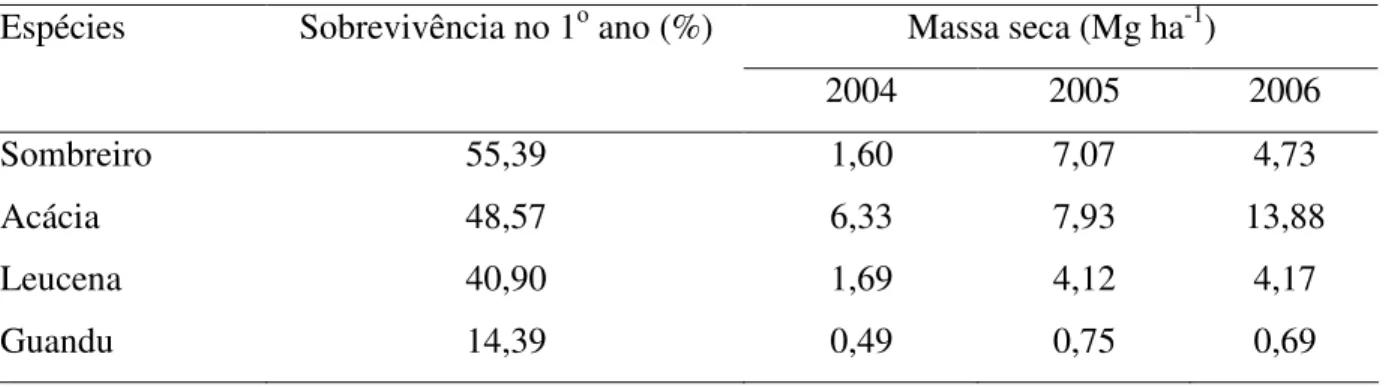 Tabela  2.  Percentagem  de  sobrevivência  no  1 o   ano  e  a  massa  seca  produzida  pelas  leguminosas nos três anos de corte 