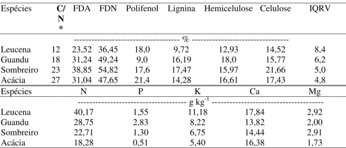 Tabela  3.  Caracterização  química  das  leguminosas  usadas  no  experimento,  em  janeiro  de  2005, em folhas e galhos tenros
