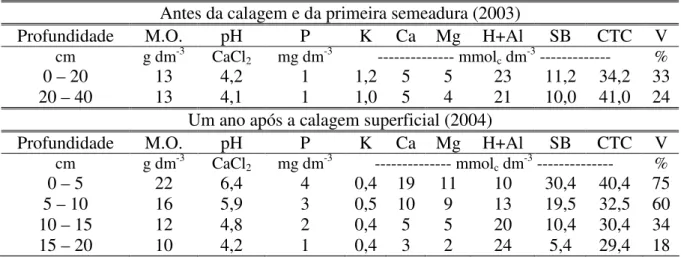 Tabela 4. Resultados da análise química do solo do experimento para os anos de 2003 e 2004