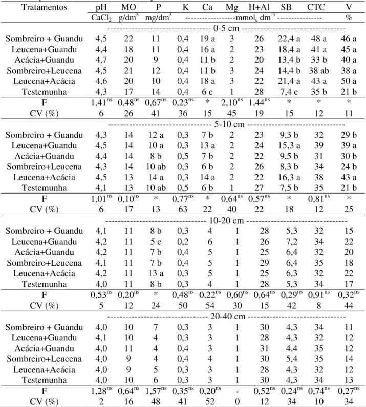 Tabela 6. Análise química das amostras de solo do experimento retiradas após a colheita, nas  profundidades de 0-40cm, em junho de 2006  pH  MO  P  K  Ca  Mg  H+Al  SB  CTC  V Tratamentos  CaCl 2  g/dm 3   mg/dm 3 ------------------mmol c  dm -3  ---------