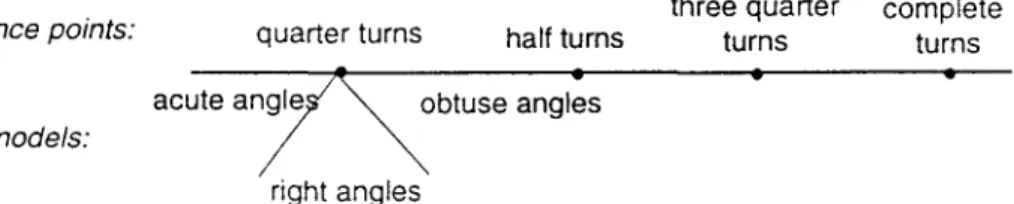 Figure  1 1.  Structure of  the angles turn model. 
