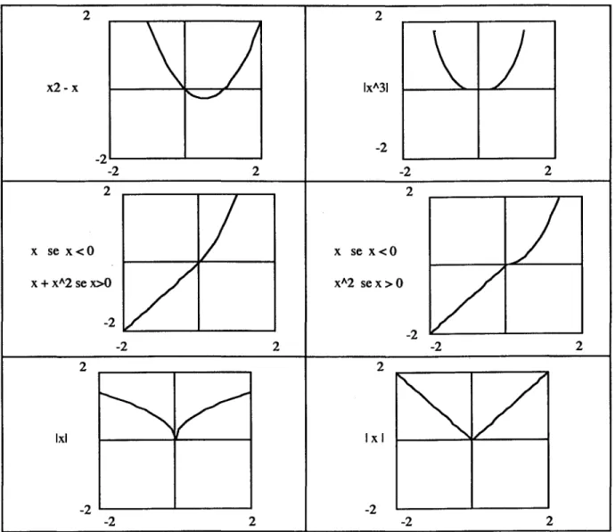 Fig.  2.10  -  Gráficos do estudo de  Tal1  (1987,  p.  71). 