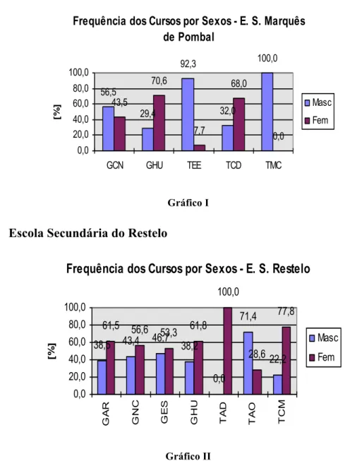 Gráfico II 