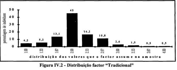 Figura IV.2  -  Distribuição factor &#34;Tradicional&#34; 