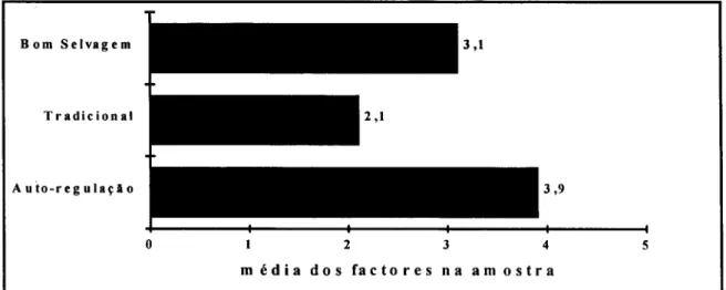 Figura  VI.4  -  Distribuição dos três factores  na amostra 