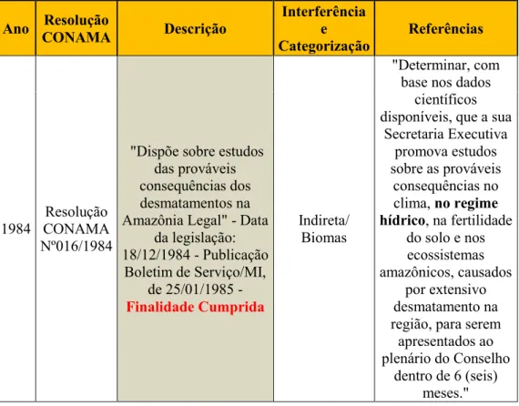 Tabela  1  –  Evolução  histórica  das  Resoluções  editadas  pelo  CONAMA  direta  ou  indiretamente relacionadas aos recursos hídricos