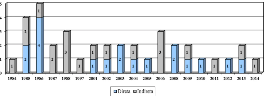Figura  1.  Gráfico  com  a  quantidade  de  resoluções  emitidas  pelo  CONAMA  por  ordem  cronológica de edição de acordo com sua influência sobre os recursos hídricos
