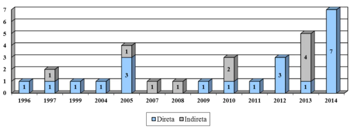 Figura  3.  Gráfico  comparativo  entre  a  quantidade  de  resoluções  referentes  aos  recursos  hídricos emitidas pela SMA e CONAMA em ordem cronológica 