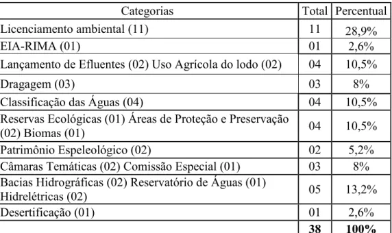 Tabela 3 – Categorias de grupos das Resoluções CONAMA 