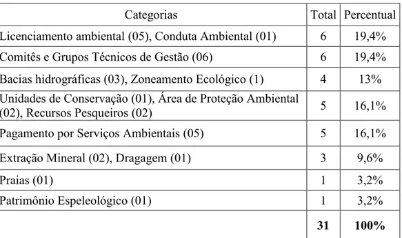 Tabela 4 – Categorias de grupos das Resoluções SMA-SP 