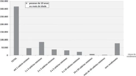 Figura 9 – Pessoas de 10 anos ou mais de idade, por classes de rendimento  nominal mensal (salário mínimo)