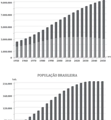 Figura 2 – População residente, por situação. Mundial e brasileira, 1950-2050  (por mil habitantes).