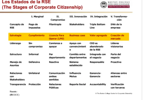Tabela 3  – Os Estágios da Responsabilidade Social Empresarial 