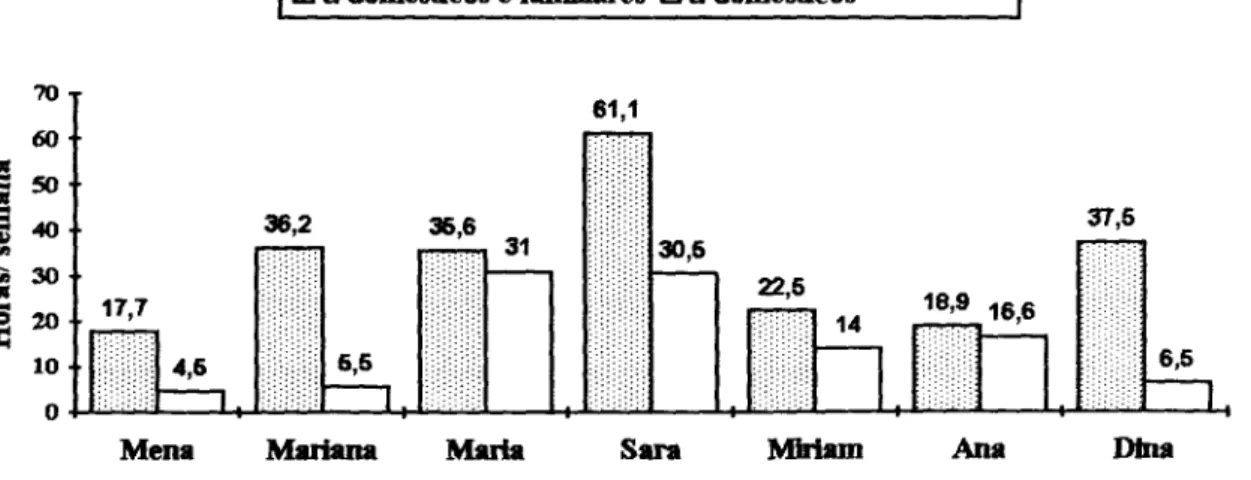 Gráfico IV-4: Tempos domésticos  e  familiares 