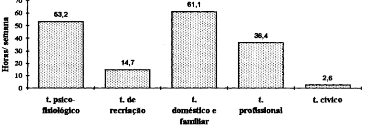 Gráfico  V-2:  Tempo semanal com exclusão do sono 