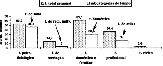 Gráfico  V-4:  Tempo semanal, algumas sub-categorias 