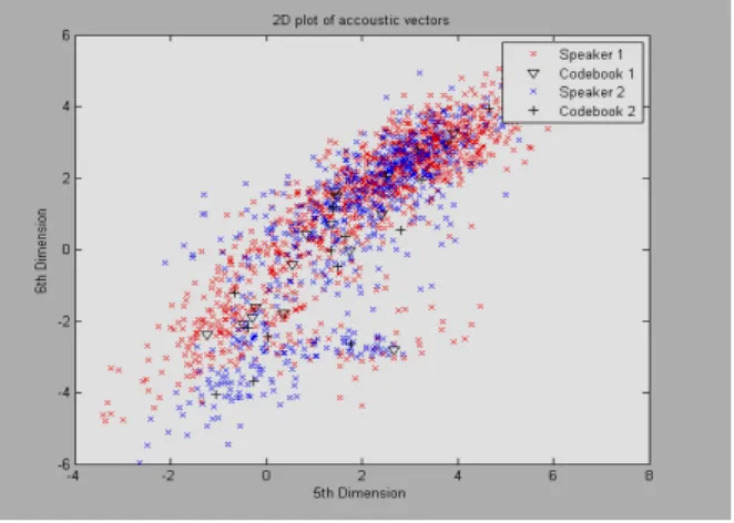 Figure 7.7(a): Combined codebooks of speakers s1 and s2 
