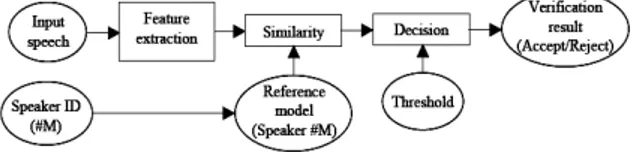 Figure 3.1.1: Basic structure of speaker recognition system 