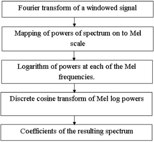 Figure 4.1: Flow chart of a ‘Cepstrum’ 