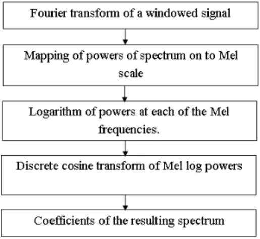 Figure 4.1: Flow chart of a ‘Cepstrum’ 