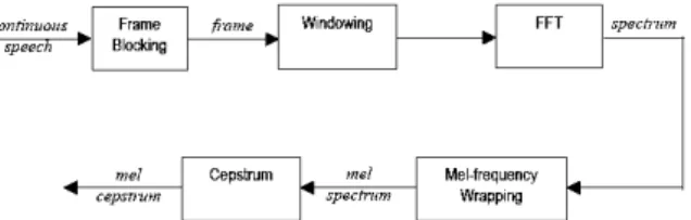 Figure 5.1.1: Block diagram of a MFCC processor 