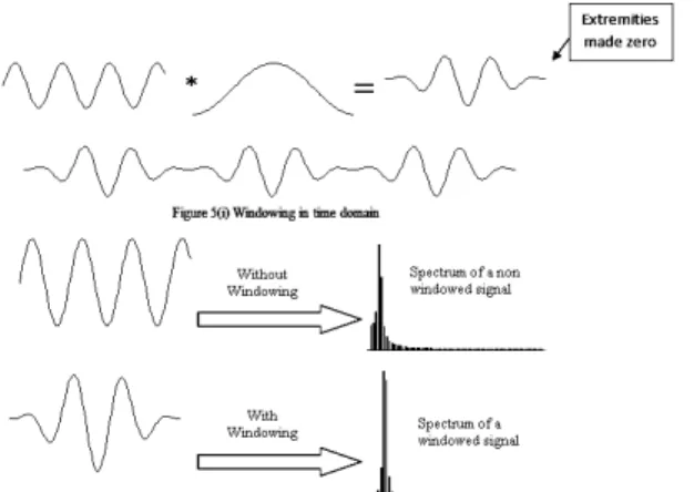 Figure 5.1.2: Windowing in time and frequency domain 