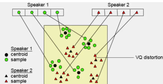 Figure 6.1.1: Vector quantization codebook formation 