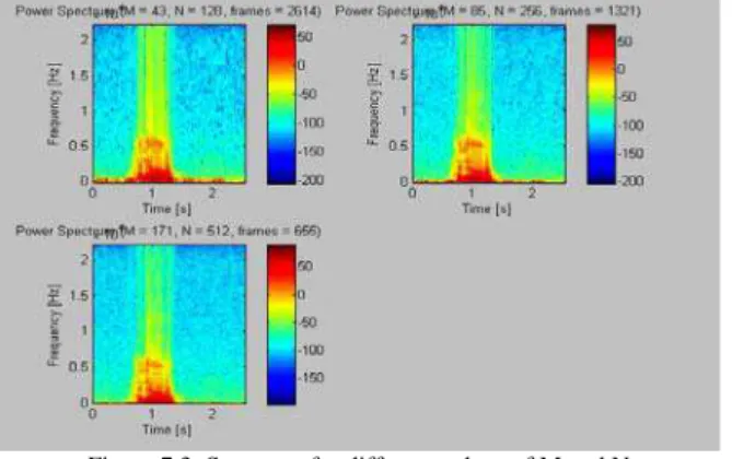 Figure 7.3: Spectrum for different values of M and N 