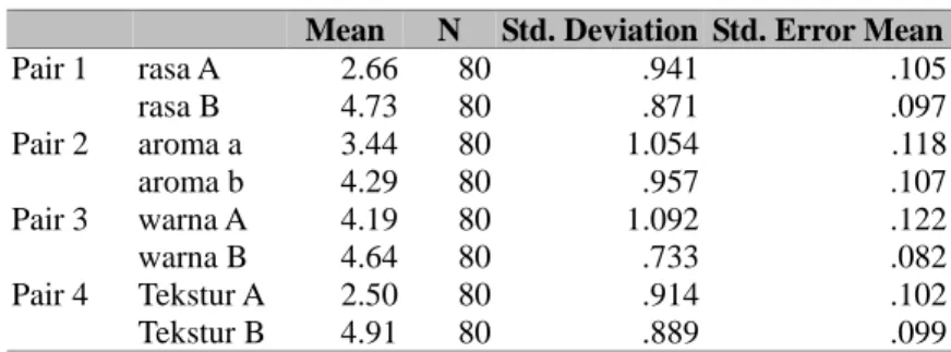 Tabel 5 Paired Samples Statistics 