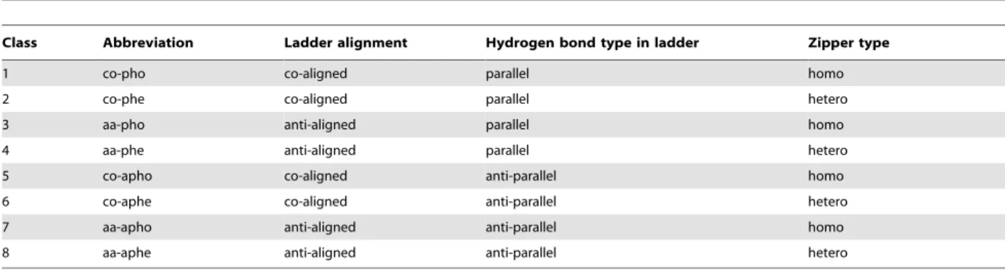 Table 1. Classifications of polymorphic structures for hIAPP amyloid fibrils.