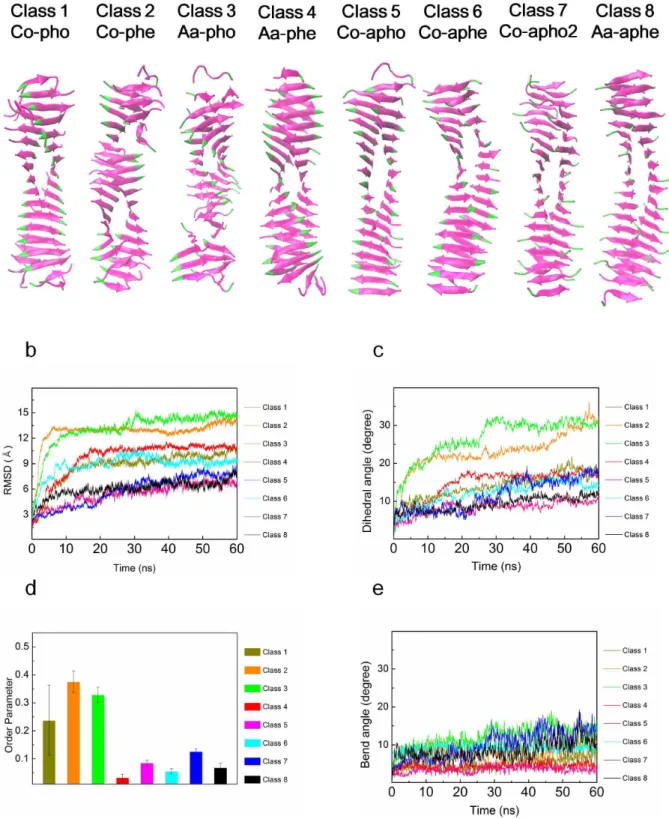 Figure 4. Effect of a single point mutation on the equilibrium dynamics of polymorphic hIAPP fibrils