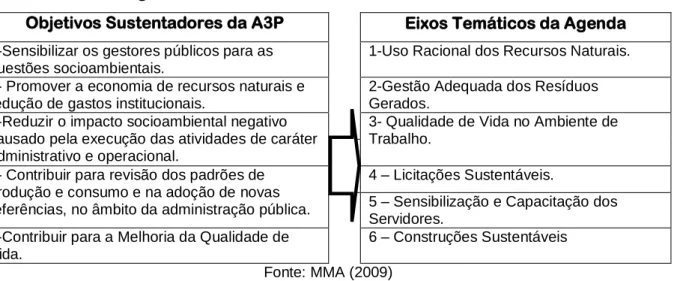 Figura 01: Estrutura da A3P e seus eixos temáticos 