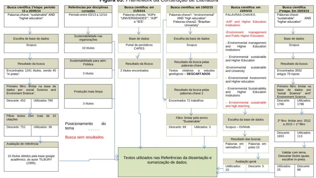 Figura 03: Framework da Construção de Literatura 