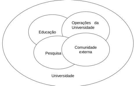 Figura 07: Modelo de Sistema Integrado de Ação das Universidades para  Sustentabilidade 