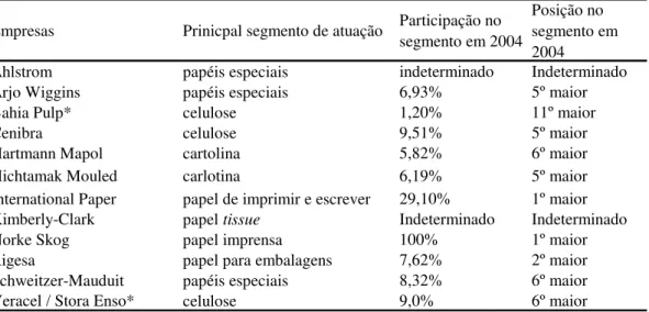 Tabela 10 – Empresas transnacionais no setor brasileiro de papel e celulose 