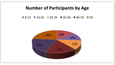 Figure 22: Participants in Ka Wu and nearby villages by age 