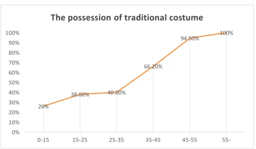 Figure 23 The possession of traditional costume in Ka Wu and nearby villages by age 