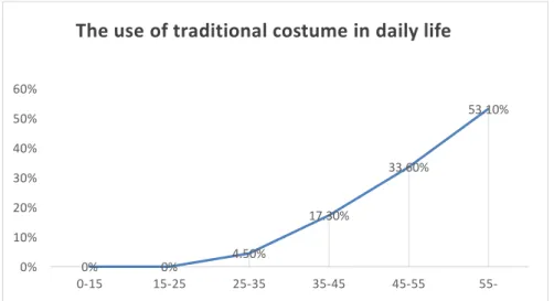 Figure 25: The use of traditional costume in daily life in Ka Wu and nearby villages by age 