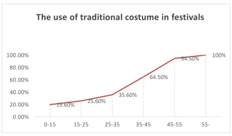 Figure 27: The use of traditional costume in festivals in Ka Wu and nearby villages 