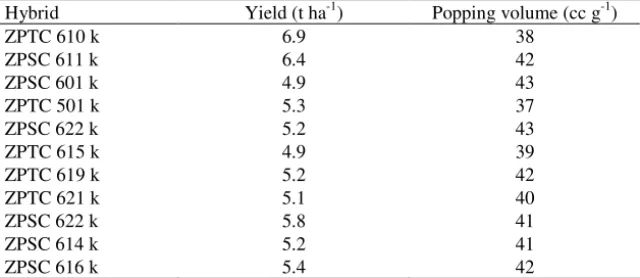 Table 3. Yield and popping volume of released ZP popping maize hybrids 