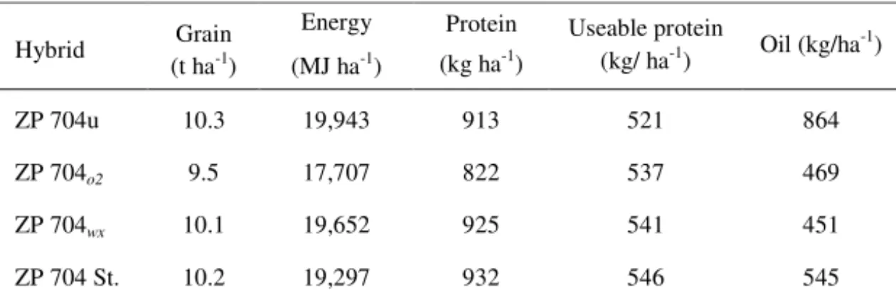 Table 1. Yield ha -1  of grain, energy, protein, useable protein and oil of a standard grain  quality maize hybrid and its versions (after D UMANOVI , 1995) 