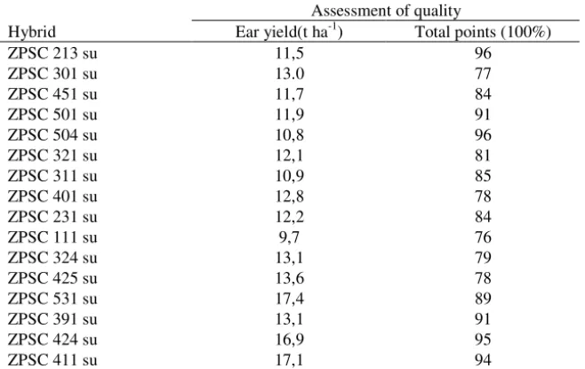 Table 2. Yield and organoleptic properties of released ZP sweet maize hybrids 