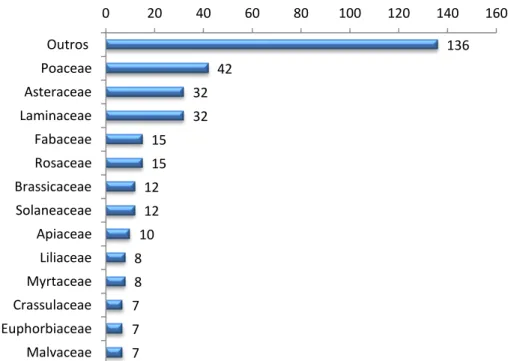 Gráfico 4.1- Famílias das plantas (número de taxa) referidas nas fontes bibliográficas