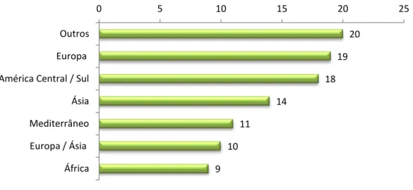 Gráfico 4.2  –  Origem das plantas introduzidas (número de taxa) referidos nas fontes bibliográficas.