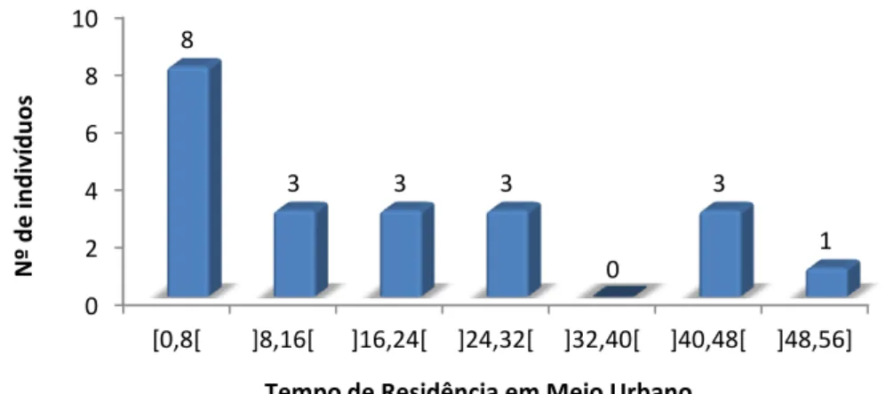 Gráfico 4.7 - Tempo de permanência temporária ou definitiva em ambiente urbano.  