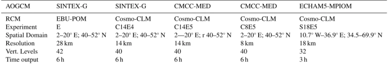 Table 1. Summary table of the five analyzed RCM datasets.