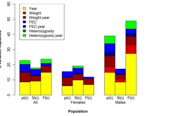 Figure 2. Variation in individual’s contribution to population growth ( p t(i) ), via survival ( S t(i) ) and recruitment ( F t(i) ) explained by individual traits